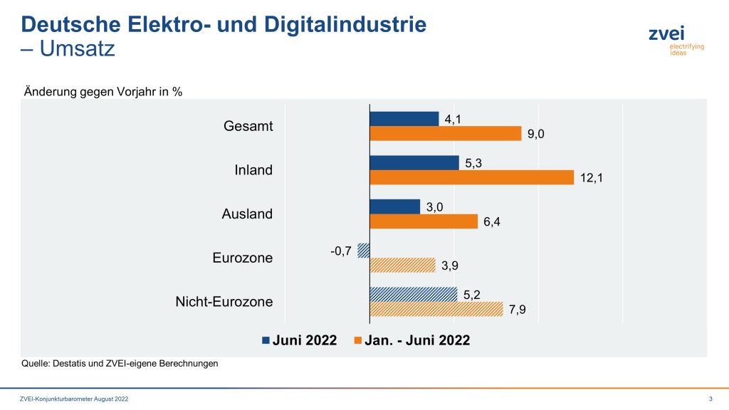 Umsatz in der deutschen Elektroindustrie im Juni 2022 1 Pr 2022 048 c umsatz
