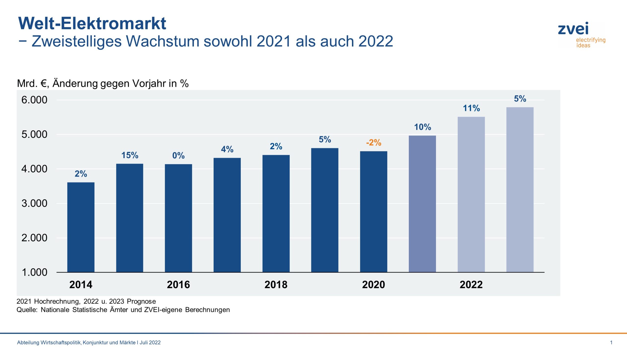 Welt-Elektromarkt: ZVEI rechnet für 2022 mit +11%