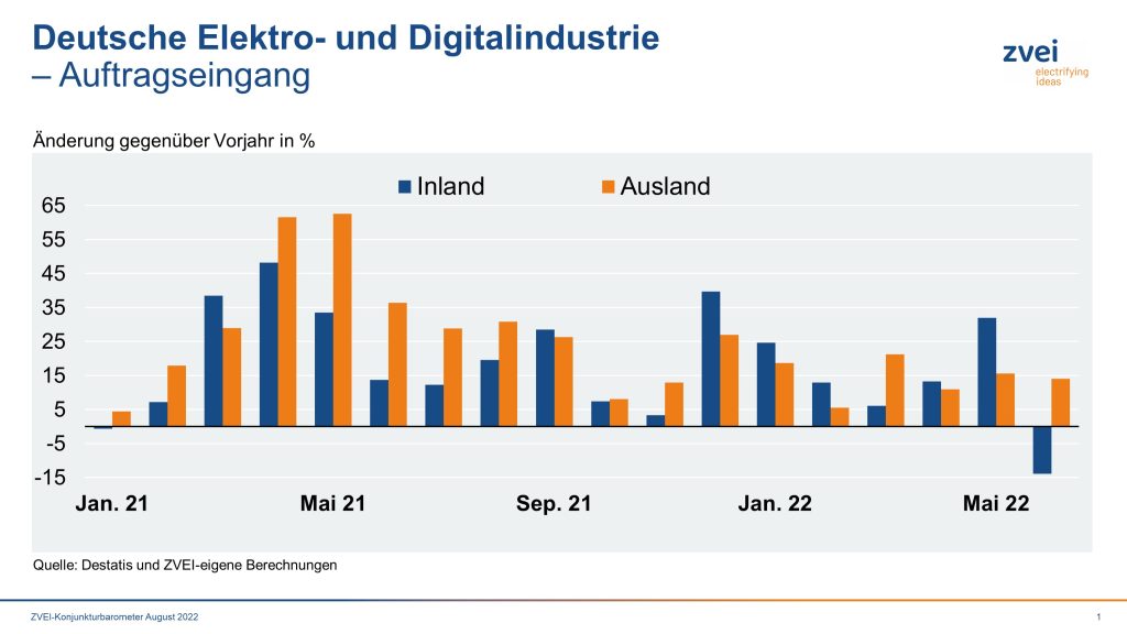 Elektroindustrie startet mit zweistelligem Auftragsplus ins zweite Halbjahr 1 ZVEI 2022 048 a auftragseingang