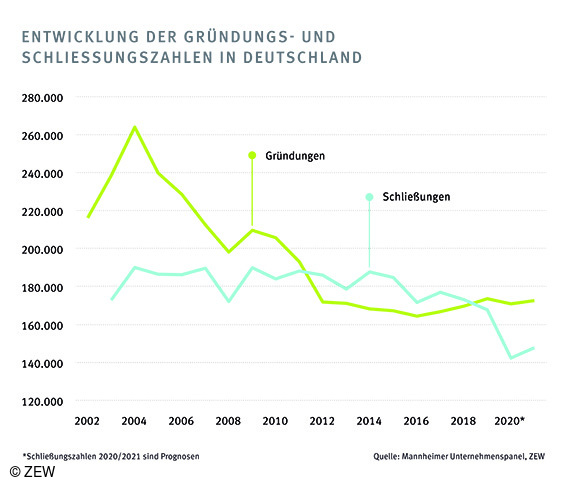 Auswirkungen der Corona-Pandemie auf junge Unternehmen