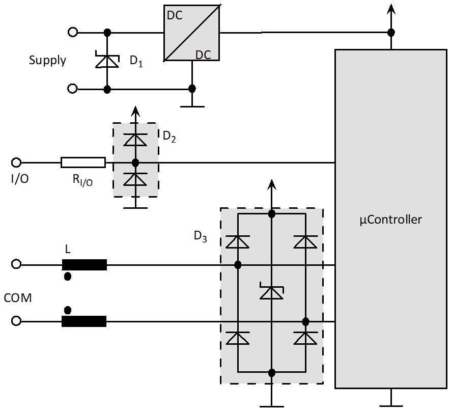 Störfest und EMV-konform 1 Typische Schutzmaßnahmen zur Erhöhung der Störfestigkeit von Versorgungs-, Signal- und Kommunikationseingängen.
