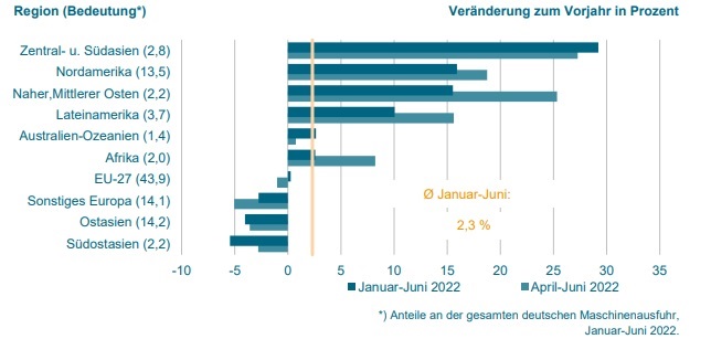 Maschinenexporte im ersten Halbjahr leicht gestiegen
