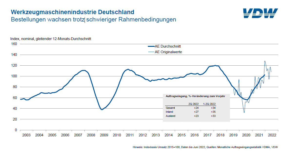 Deutsche Werkzeugmaschinenbestellungen im Plus