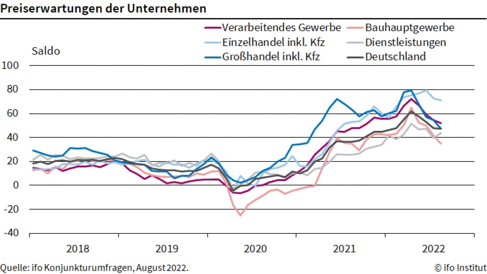 Ifo-Umfrage: Unternehmen in Deutschland wollen Preise erhöhen 4 Ifo-Umfrage: Unternehmen in Deutschland wollen Preise erhöhen