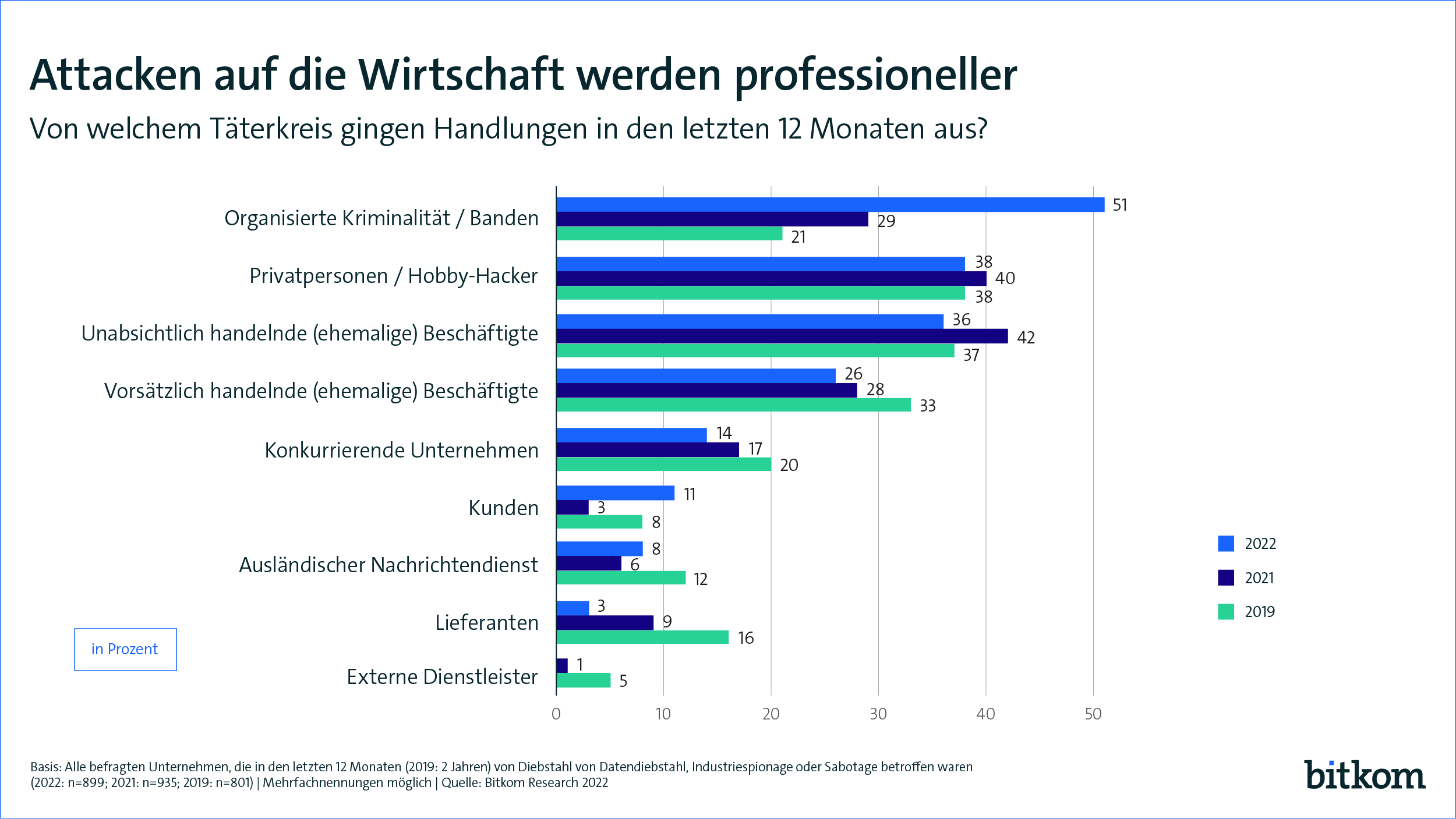203Mrd.€ Schaden durch Angriffe auf deutsche Unternehmen 7 203Mrd.€ Schaden durch Angriffe auf deutsche Unternehmen