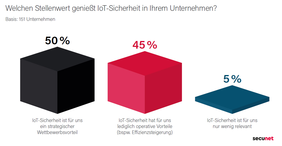 Studie zu IoT-Projekten in Unternehmen 3 Studie zu IoT-Projekten in Unternehmen