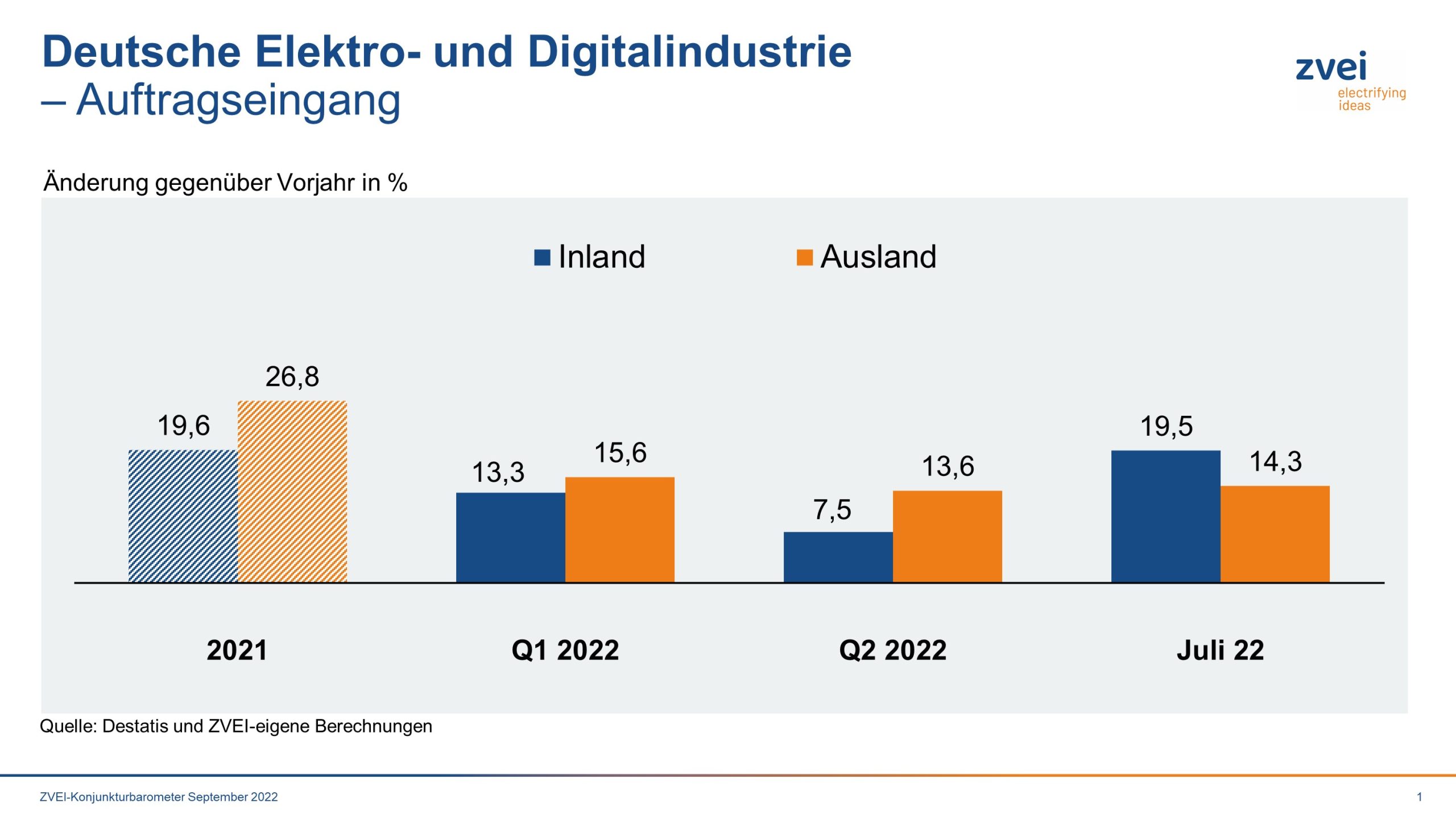 Deutsche Elektroindustrie verzeichnet wieder mehr Aufträge 2 Deutsche Elektroindustrie verzeichnet wieder mehr Aufträge