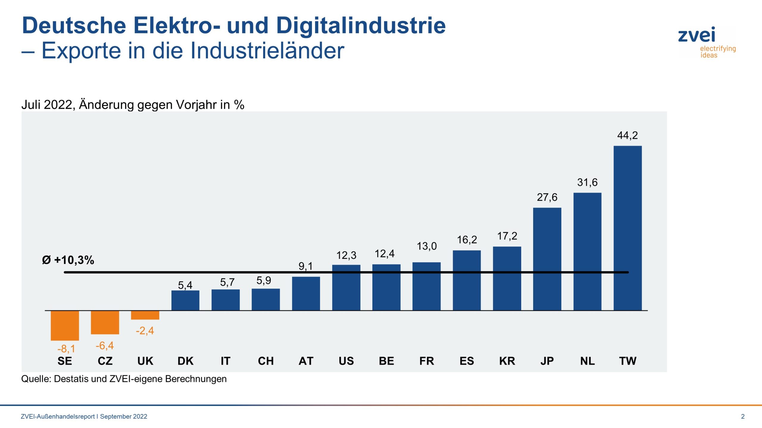 Deutsche Elektroexporte in die Industrieländer im Juli 2022