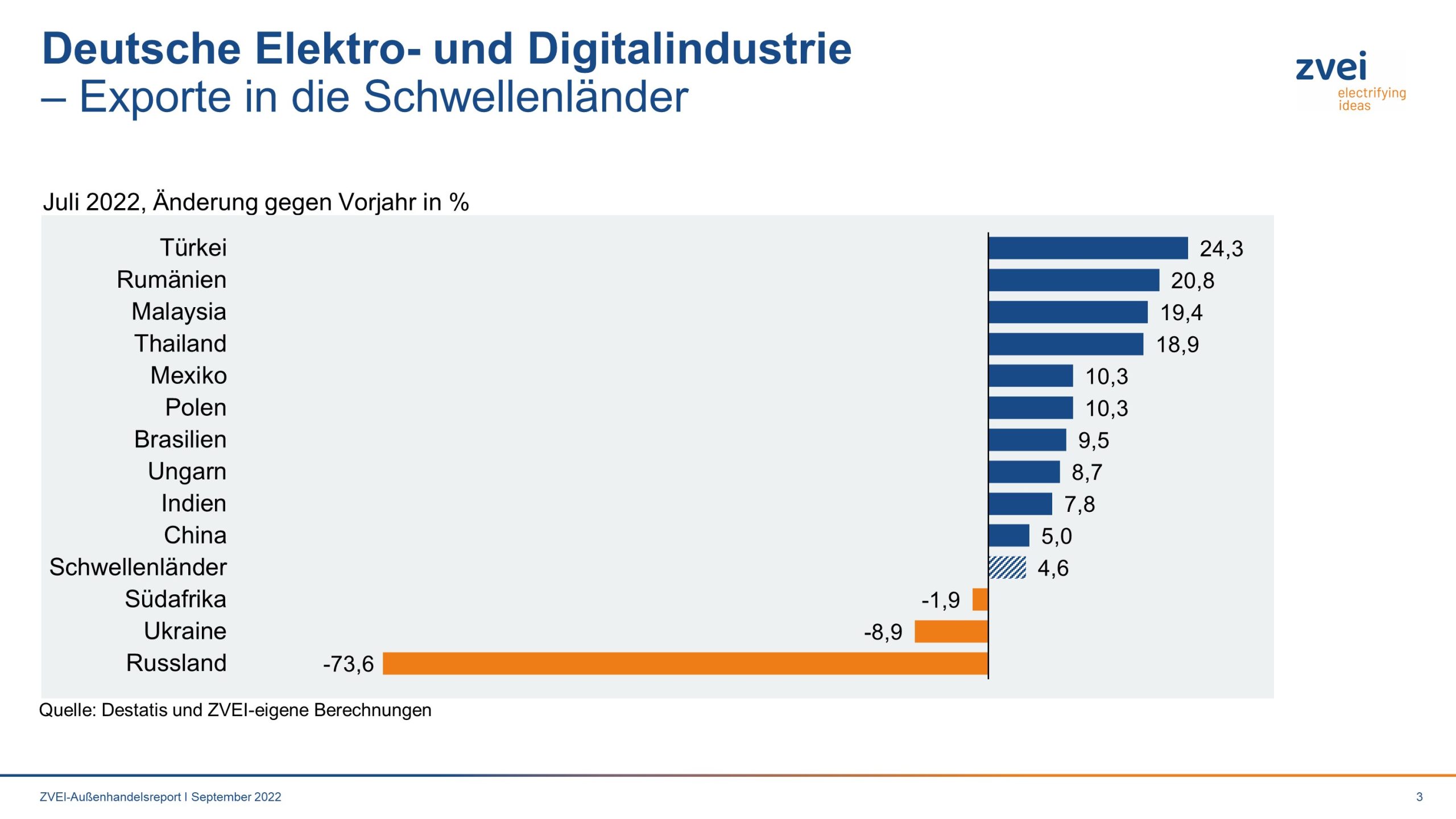 Elektroexporte in die Schwellenländer im Juli 2022