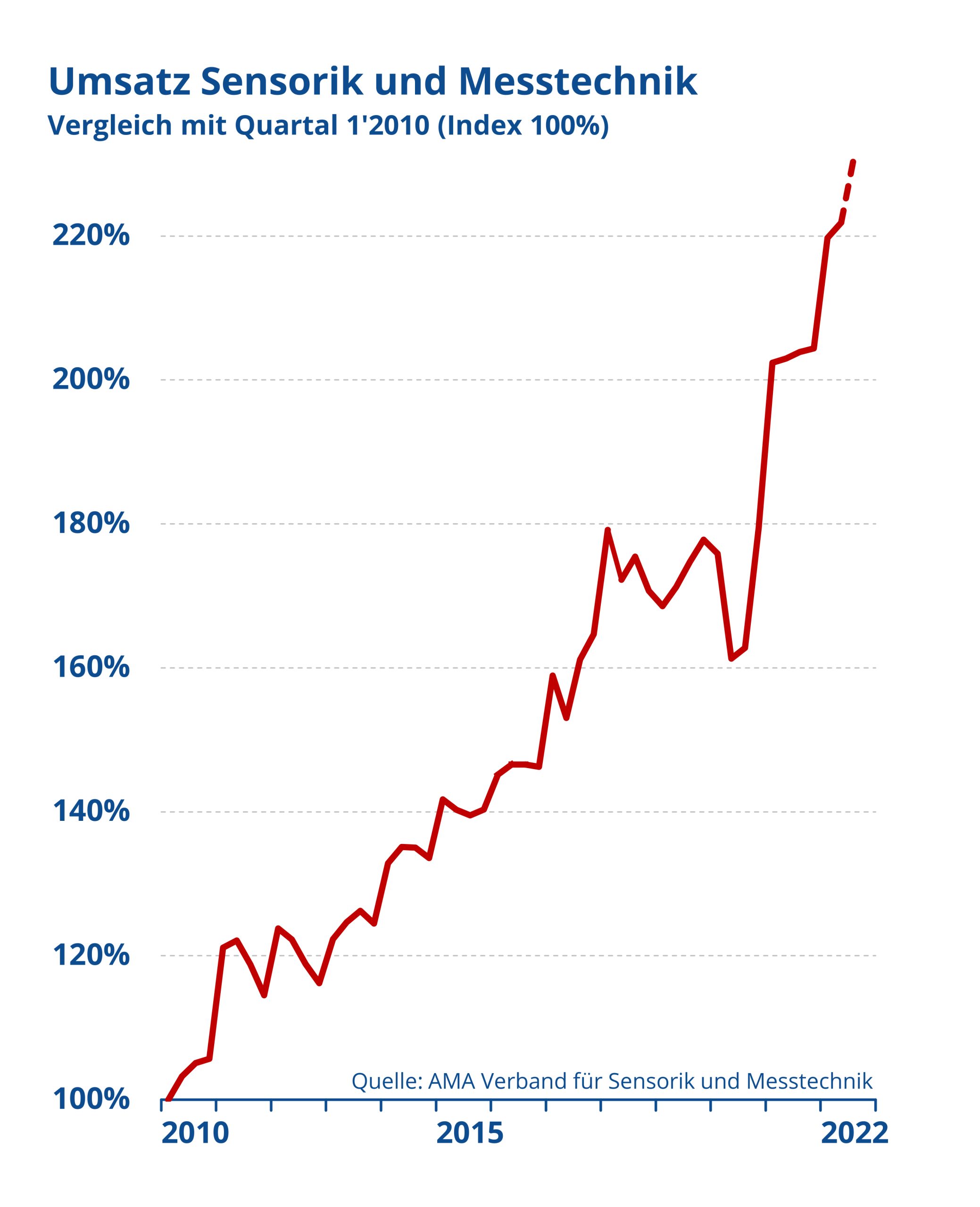 Sensorik und Messtechnik: Umsatz und Auftragslage stabil im 2. Quartal