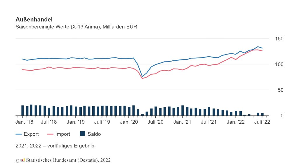 Deutsche Exporte im Juli 2022 1 aussenhandel saisonbereinigt
