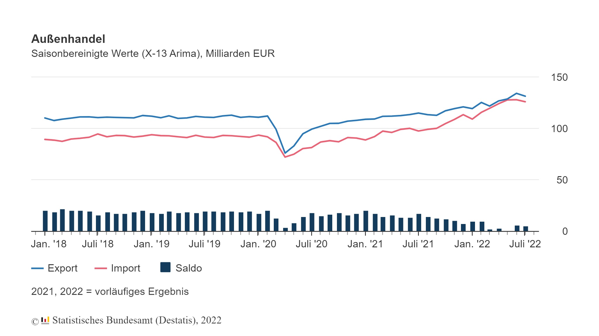 Deutsche Exporte im Juli 2022 6 Deutsche Exporte im Juli 2022