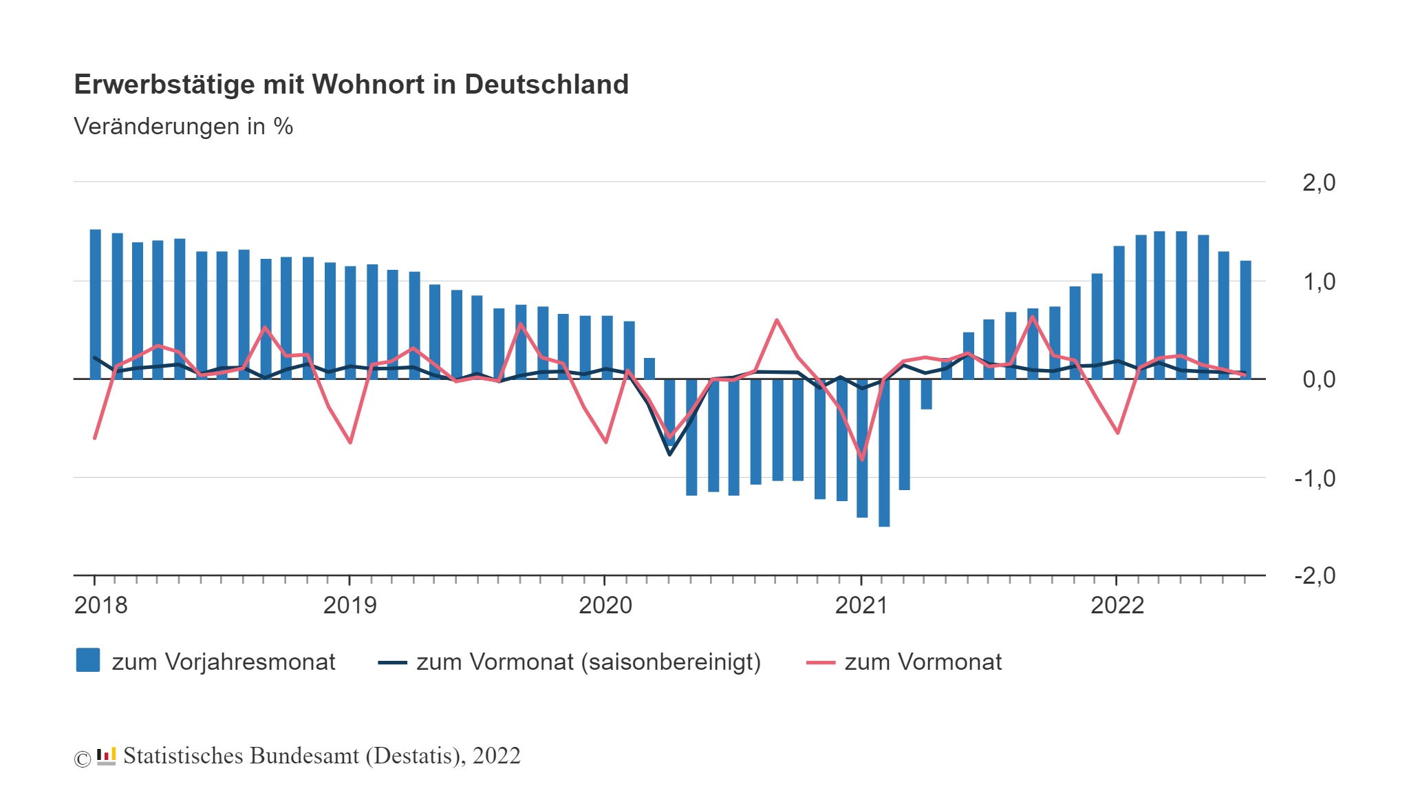 Erwerbstätigkeit im Juli 2022 weiter gestiegen
