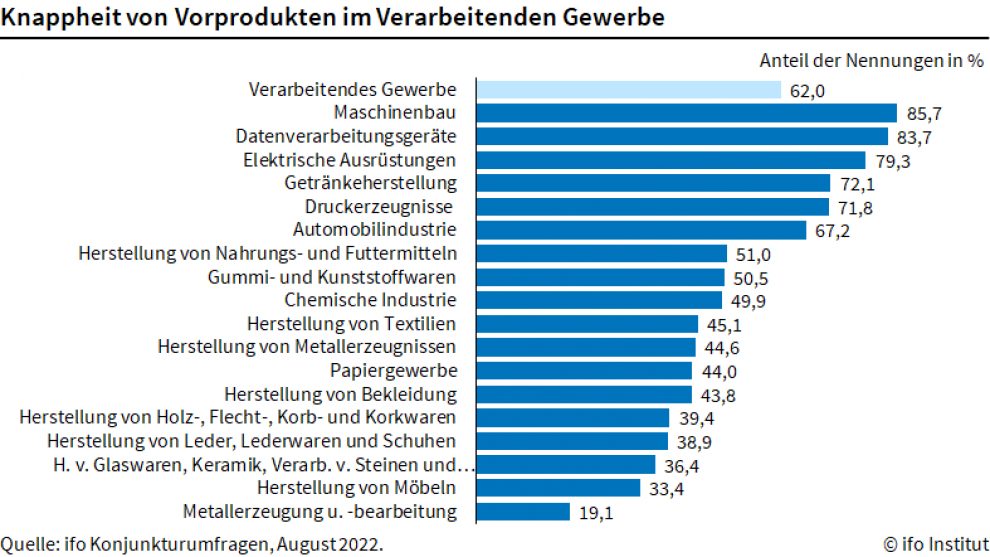 Materialknappheit in der Industrie lässt nach 8 Materialknappheit in der Industrie lässt nach