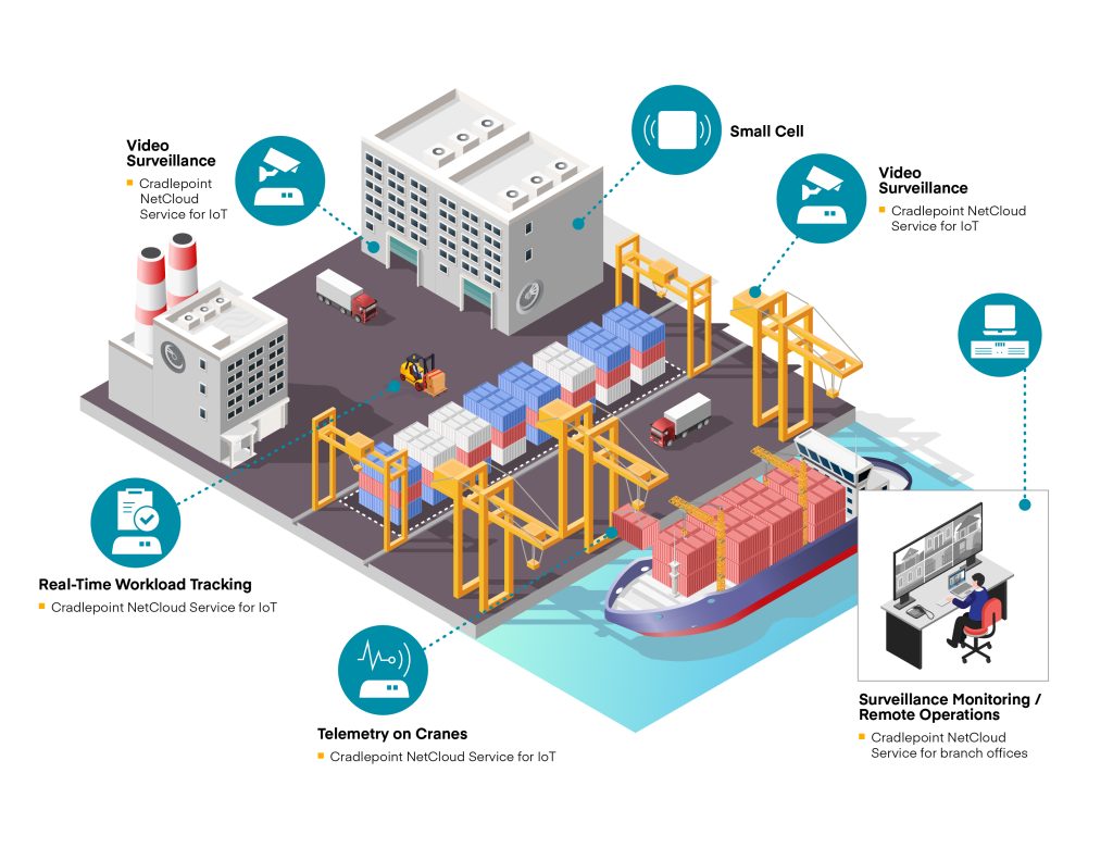 Campusvernetzung 2 Unternehmen, die große Areale wie bspw. Häfen bewirtschaften, profitieren mit einem privaten 5G-Netz von der hohen Verfügbarkeit und garantierten Datenraten auf großer Fläche.