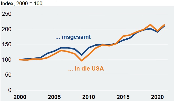 Deutsche Elektroexporte in die USA 2021