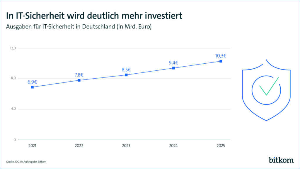 Markt für IT-Sicherheit wächst 2022 um 13% 1 221017 PK it sa Eroeffnung Web