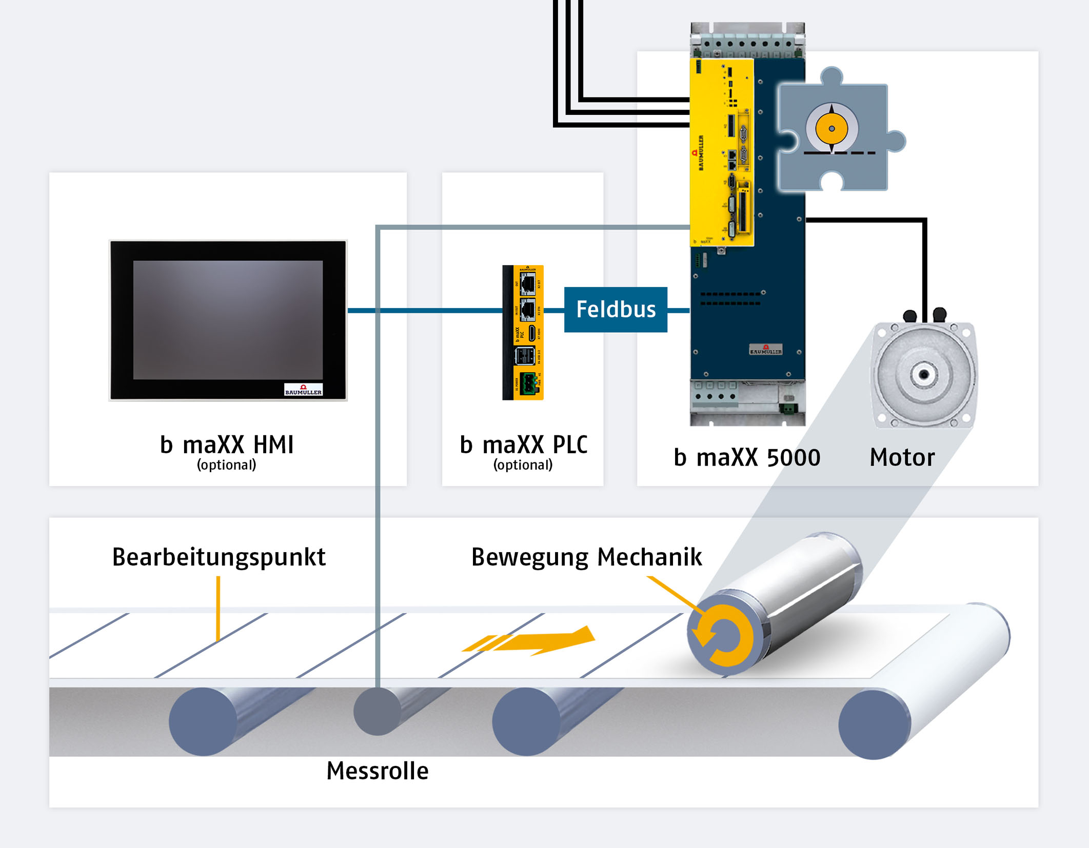Querschneider-Funktion im Servoantrieb