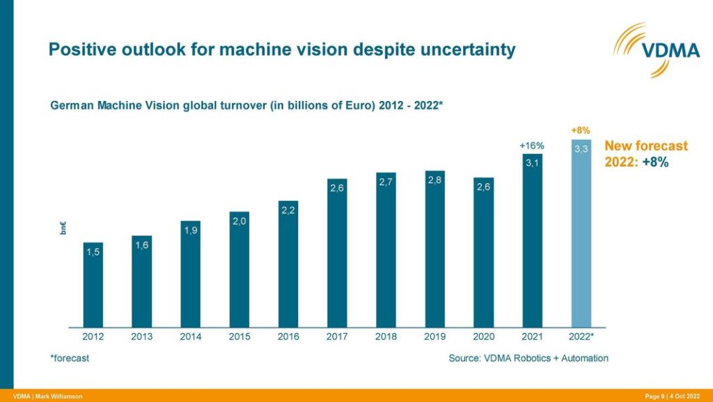 Industrielle Bildverarbeitung wächst 2022 um 8% 1 2 German Machine Vision Industry De 20221004120955
