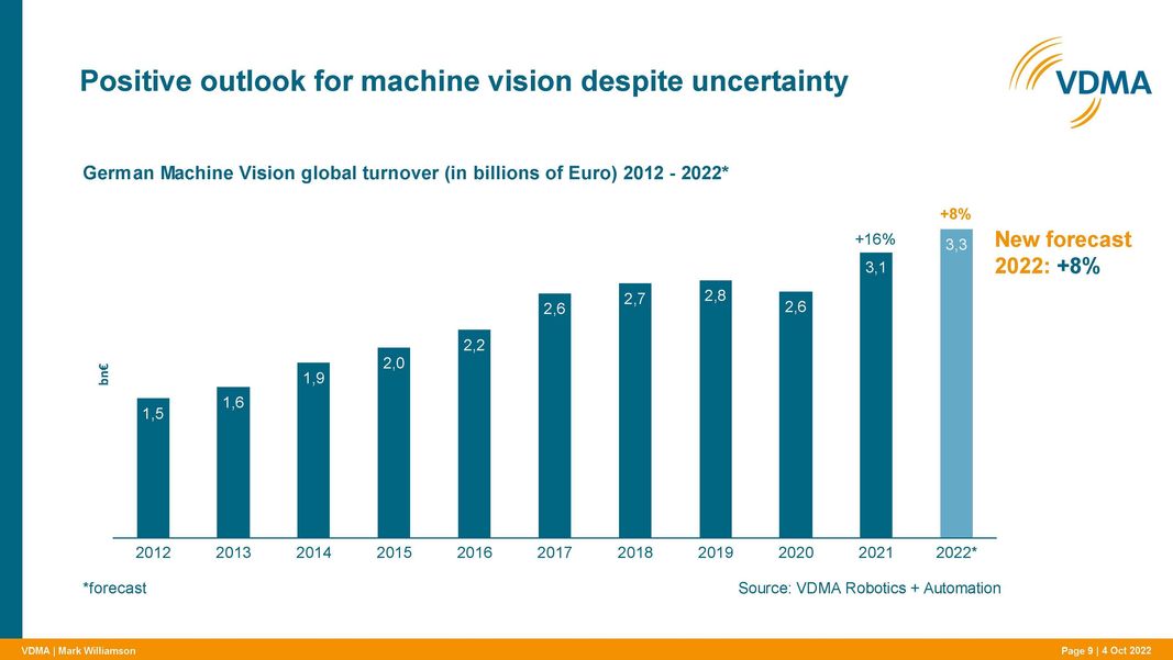 Industrielle Bildverarbeitung wächst 2022 um 8%