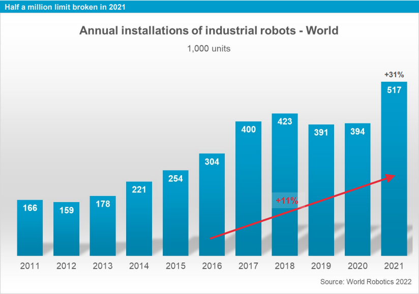 Anstieg der installierten Industrieroboter in Deutschland 4 Anstieg der installierten
Industrieroboter in Deutschland