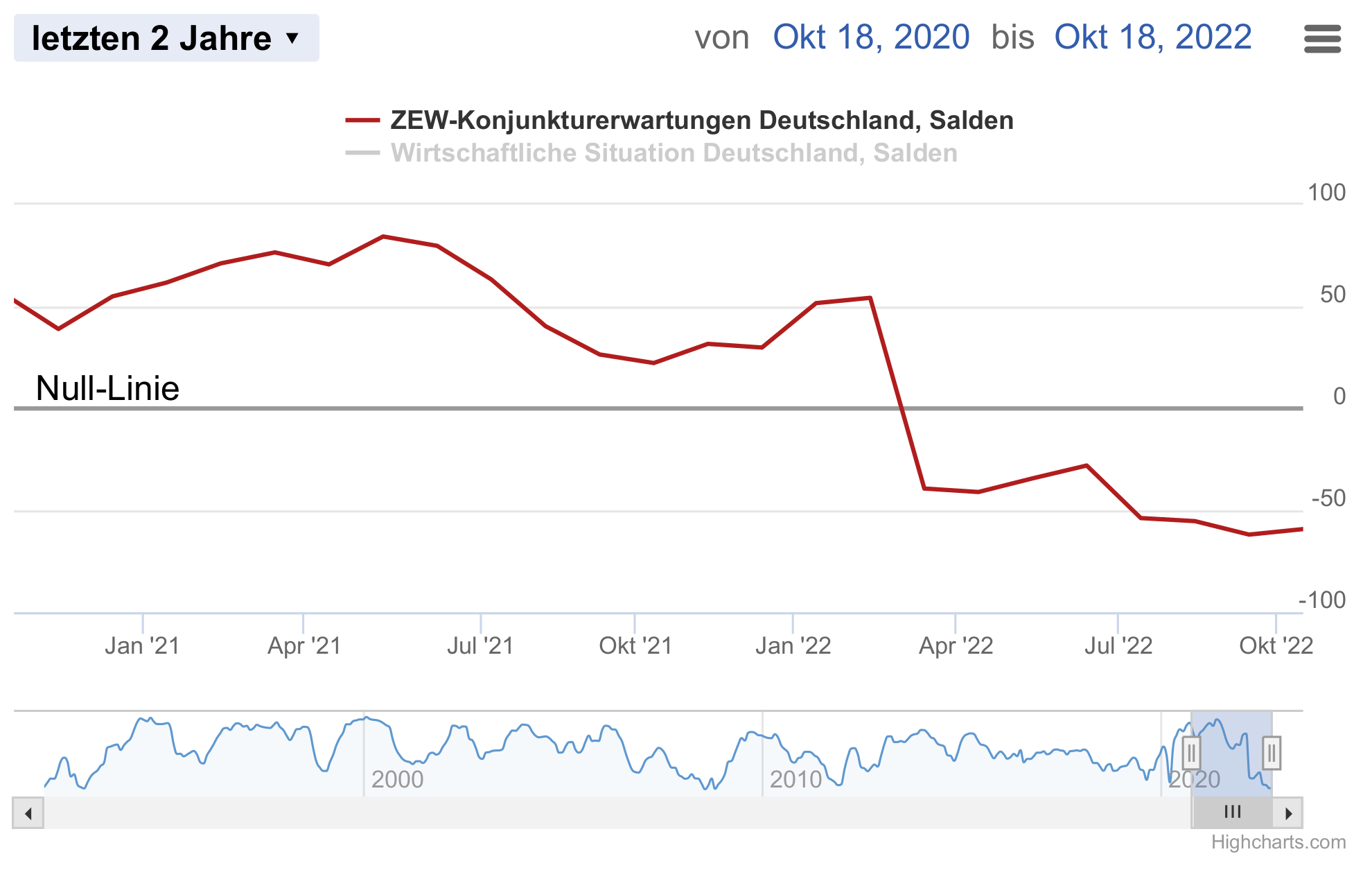 ZEW-Konjunkturerwartungen steigen leicht an