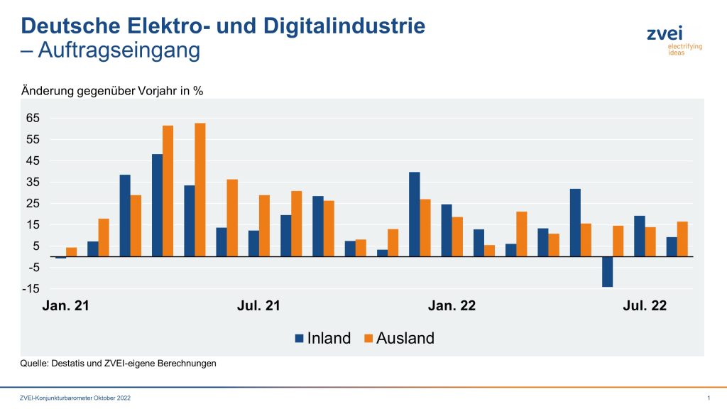 Deutsche Elektroindustrie weiter im Plus 1 Pr 2022 067 a auftragseingang