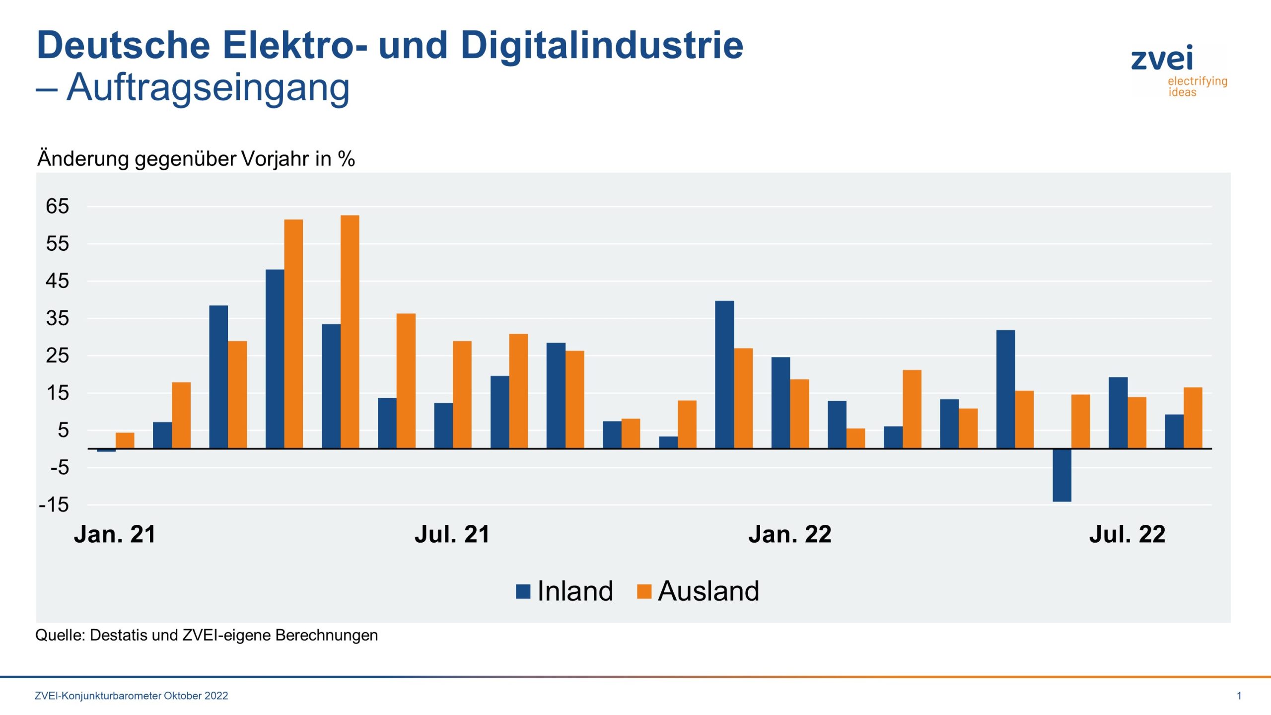 Deutsche Elektroindustrie weiter im Plus