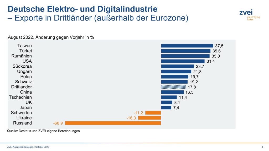 Elektroexporte in Drittländer im August 2022 1 Pr 2022 071 c exporte drittlaender