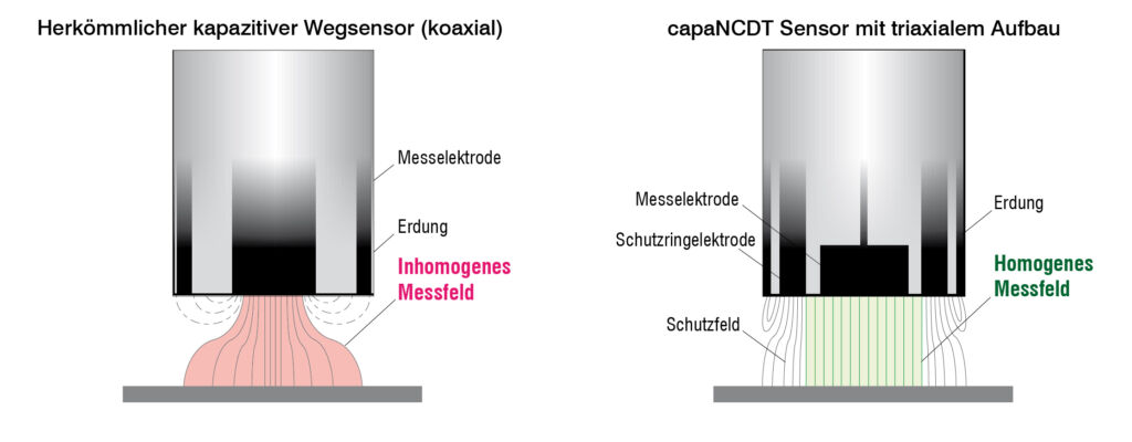 Kapazitive Qualität 2 Der triaxiale Aufbau macht die Sensoren robuster und deutlich genauer.
Die Linearität ist höher und Störungen des Messfeldes werden zuverlässig verhindert.