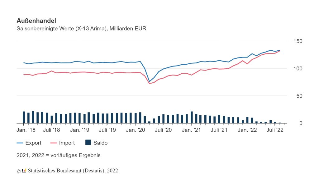 Exporte im August 2022 1 aussenhandel saisonbereinigt 1