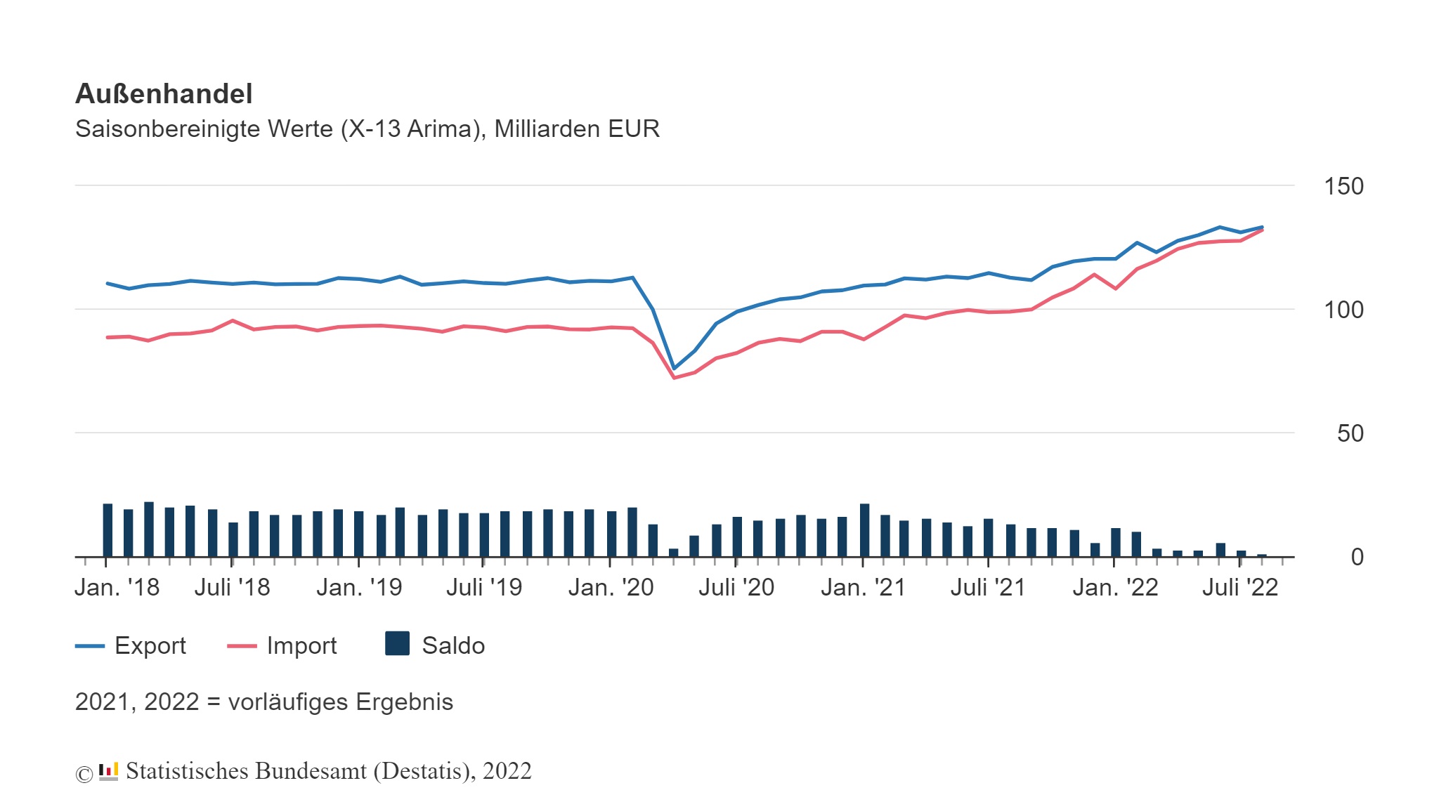 Exporte im August 2022