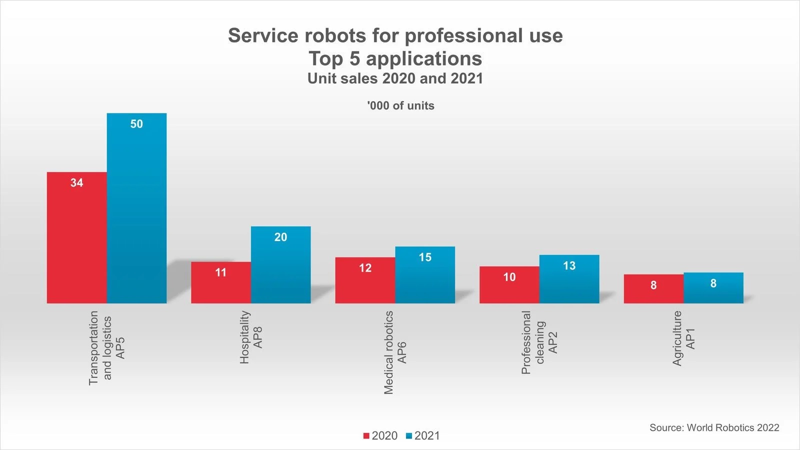 Serviceroboter-Absatz steigt weltweit um 37%