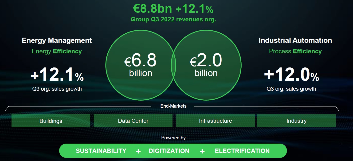 Schneider Electric erzielt Umsatzplus von 12%