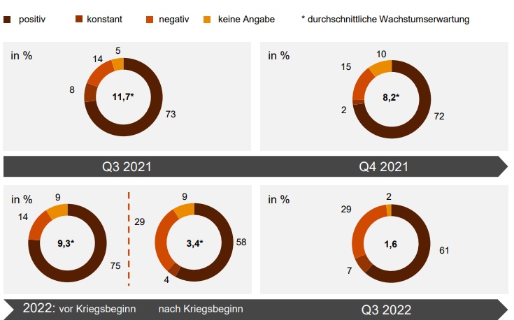 PWC-Maschinenbaubarometer: Umsatzprognose bleibt negativ 10 PWC-Maschinenbaubarometer: Umsatzprognose bleibt negativ