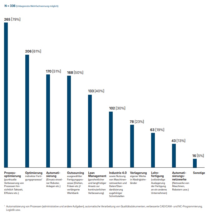 Kostendruck in produzierenden Unternehmen nimmt zu 5 Kostendruck in produzierenden Unternehmen nimmt zu