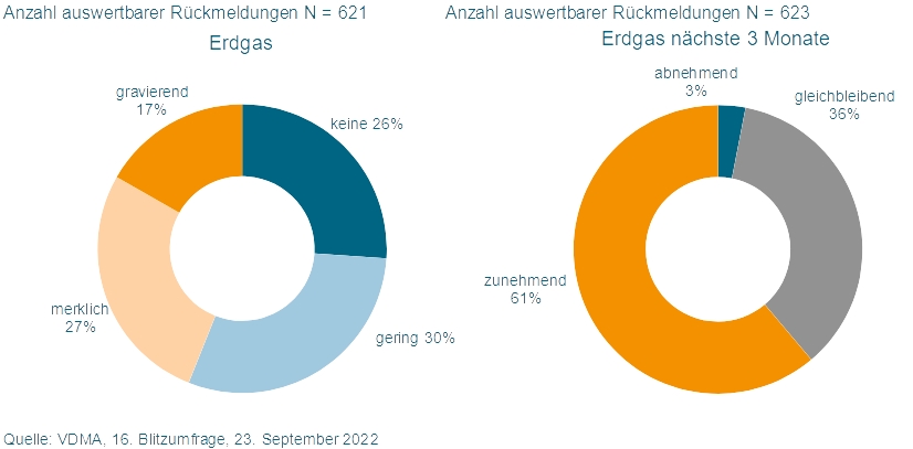 Maschinenbauer erwarten Wachstum trotz steigernder Energiepreise
