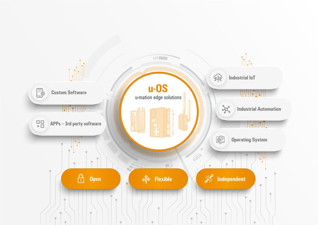  Das Automatisierungsbetriebssystem u-OS basiert auf offenen, etablierten Standards wie Linux, Container-Technologie oder OPC UA.