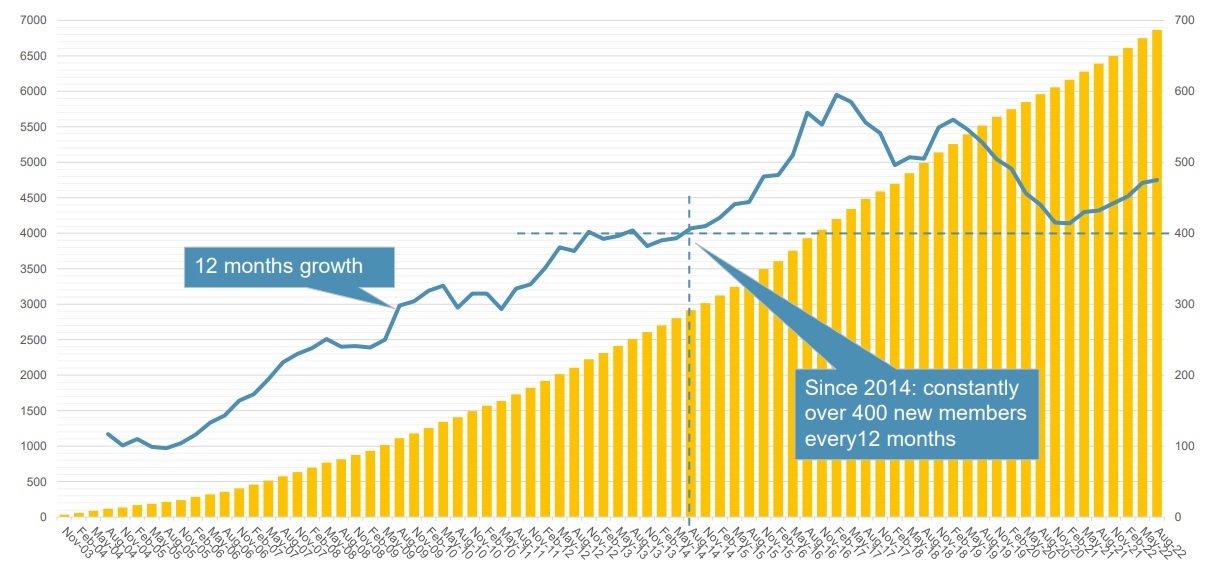 ETG-Mitgliederentwicklung seit 2003