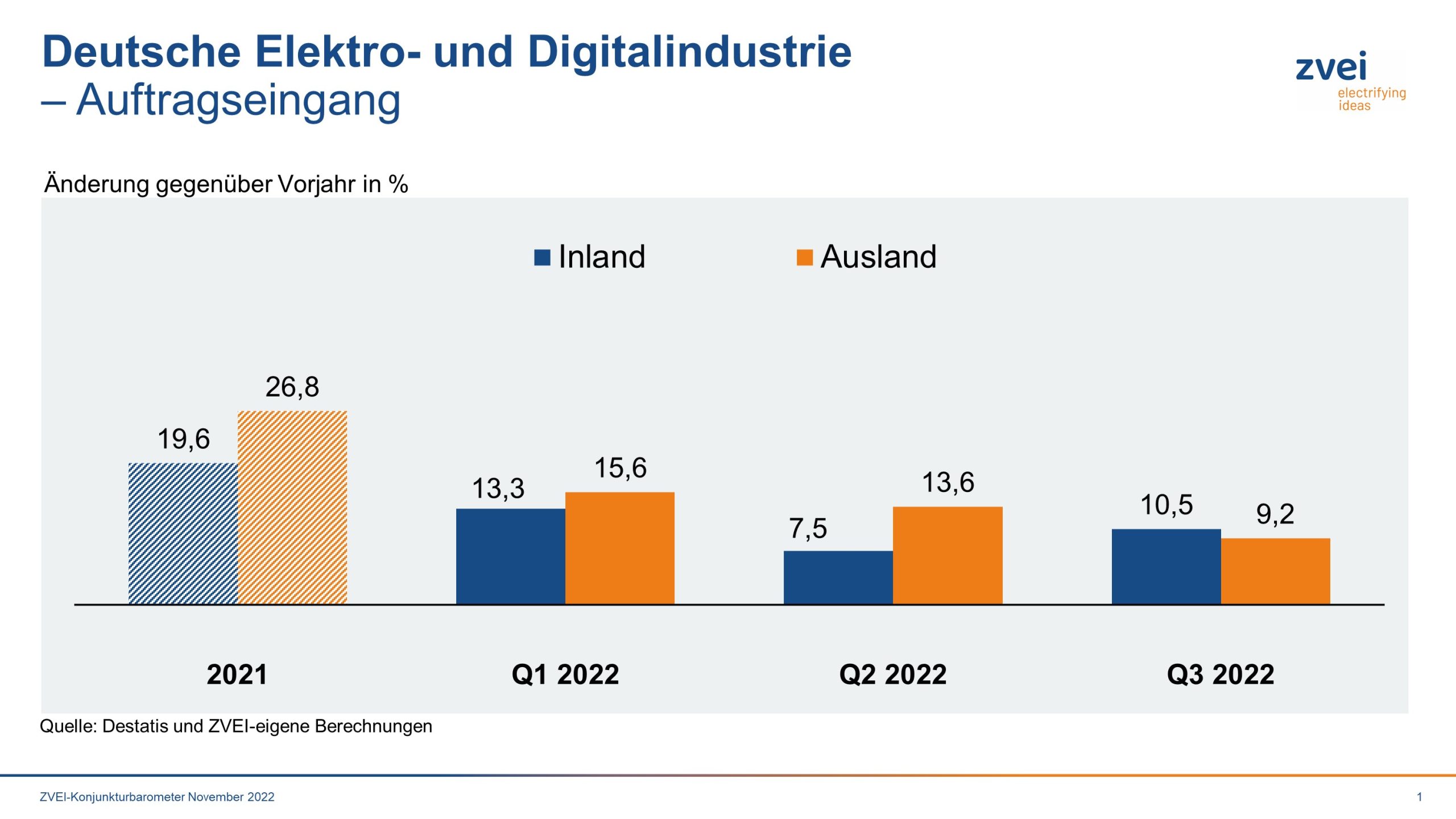 Deutsche Elektroindustrie nach ersten drei Quartalen im Plus