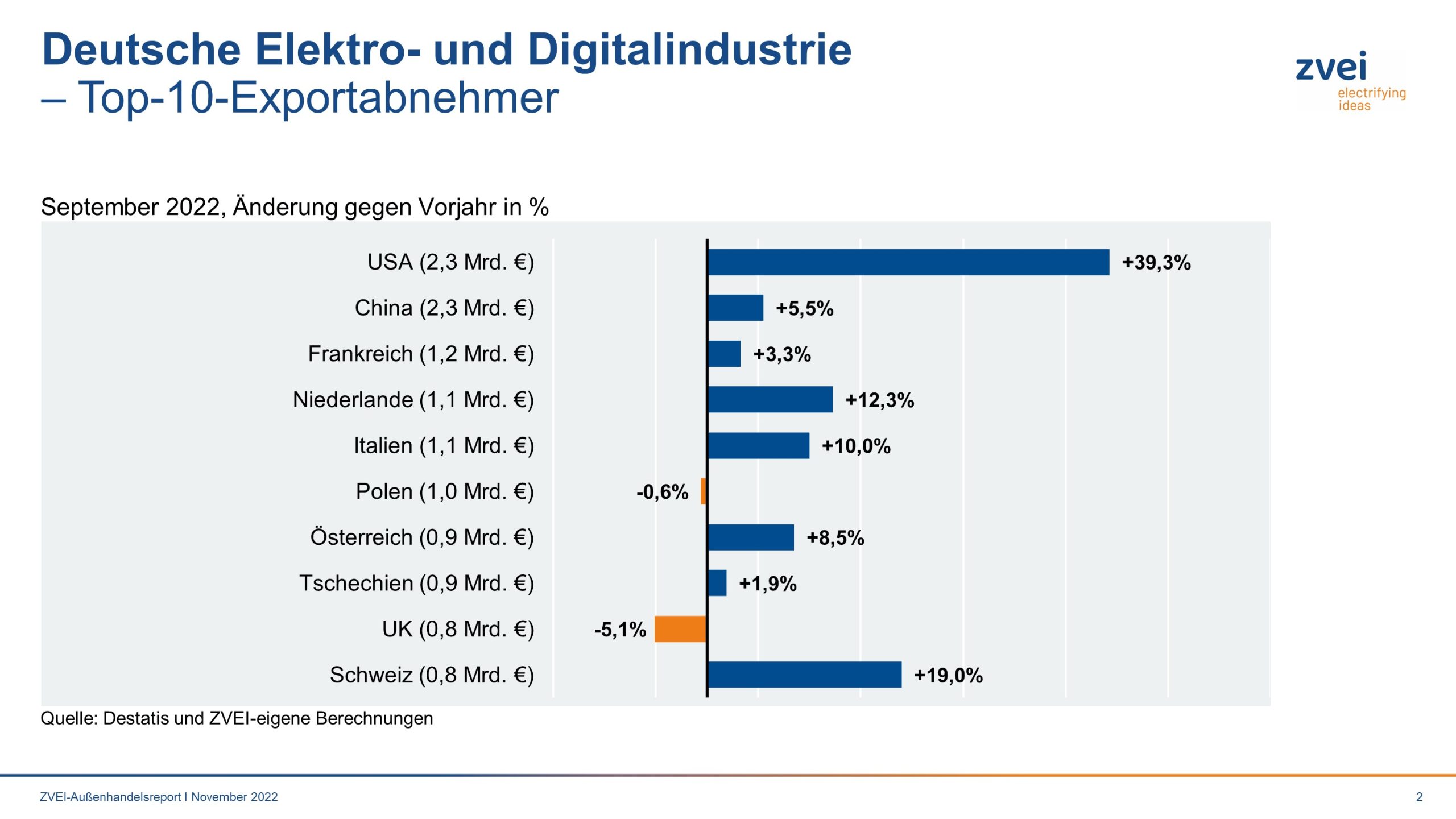 Deutsche Elektroexporte: Top10-Abnehmer im September 2022 3 Deutsche Elektroexporte: Top10-Abnehmer im September 2022