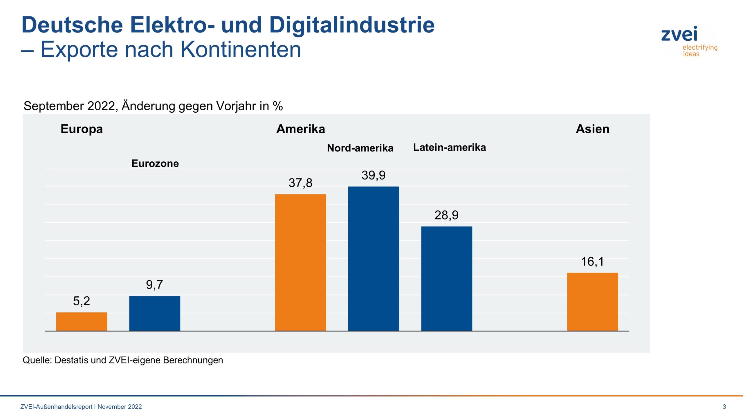 Deutsche Elektroexporte nach Kontinenten im September 2022 2 Deutsche Elektroexporte nach Kontinenten im September 2022