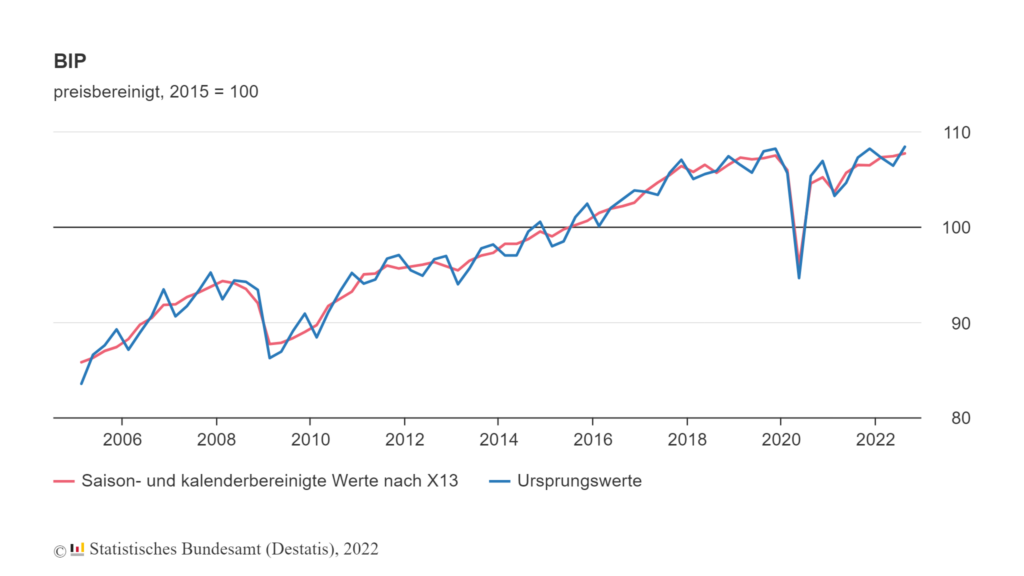 Bruttoinlandsprodukt im dritten Quartal 2022 leicht gewachsen 1 bip index quartal