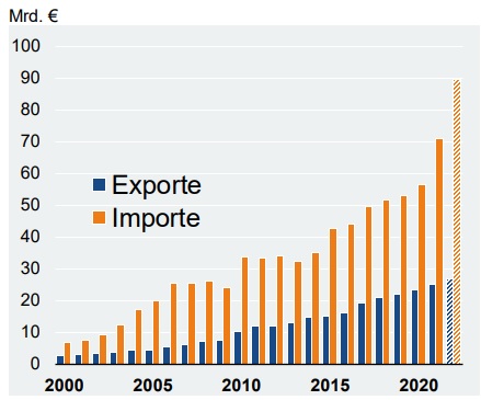 Elektro-Außenhandel mit China