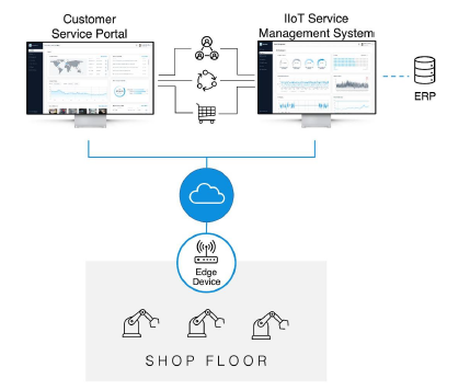 Serviceplattform nach Maß 2 Systemlandschaft der M2v-Assety-Plattform