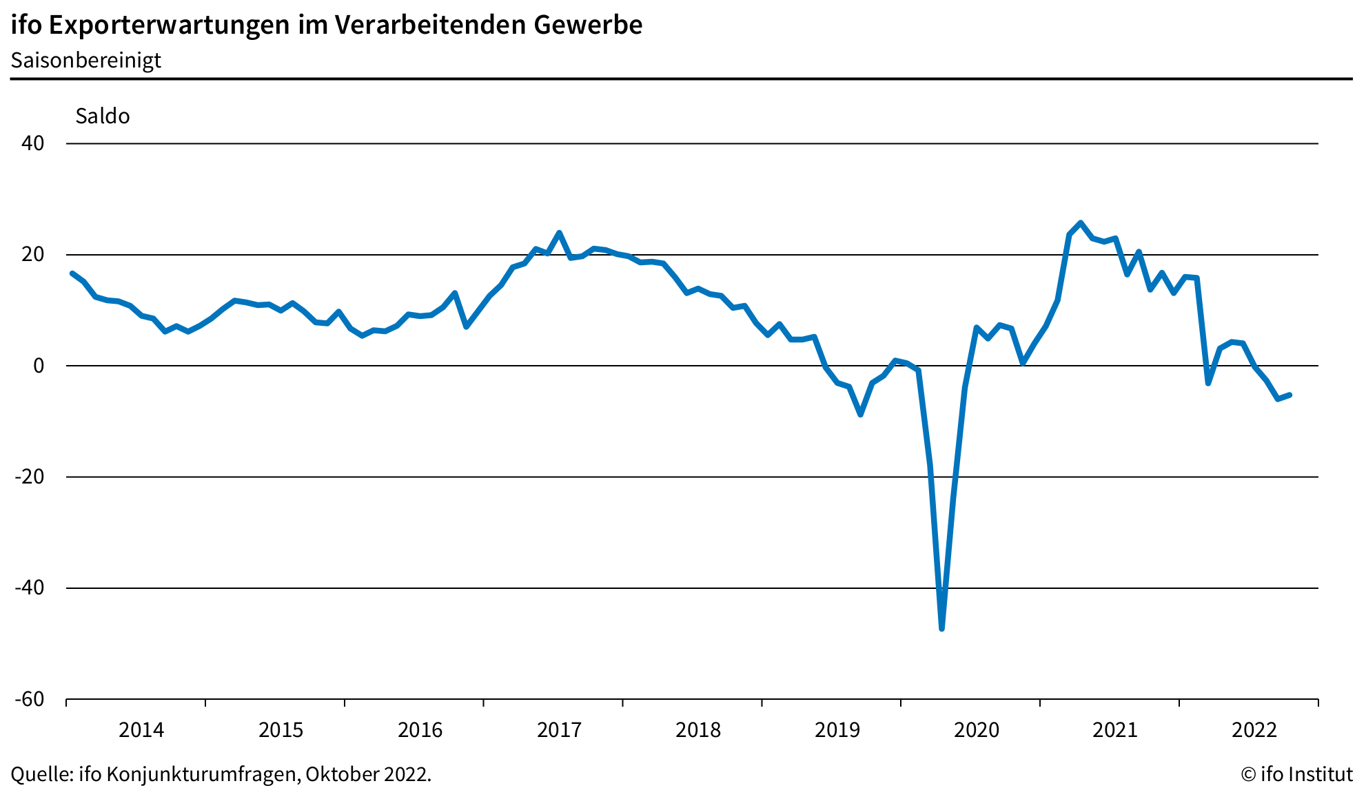 Ifo-Exporterwartungen im Oktober 2022