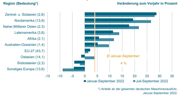 Maschinenausfuhren steigen in den ersten drei Quartalen um 4%