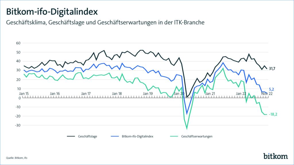 Geschäftslage in der Digitalbranche wieder im Plus 1 221128 Bitkom ifo Digitalindex November 2022 Web