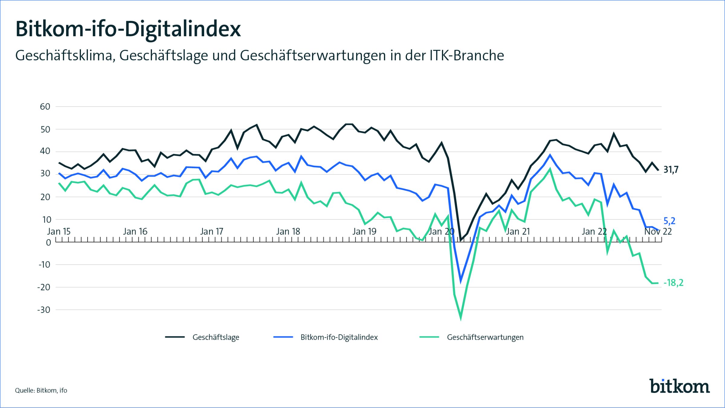 Geschäftslage in der Digitalbranche wieder im Plus 2 Geschäftslage in der Digitalbranche wieder im Plus