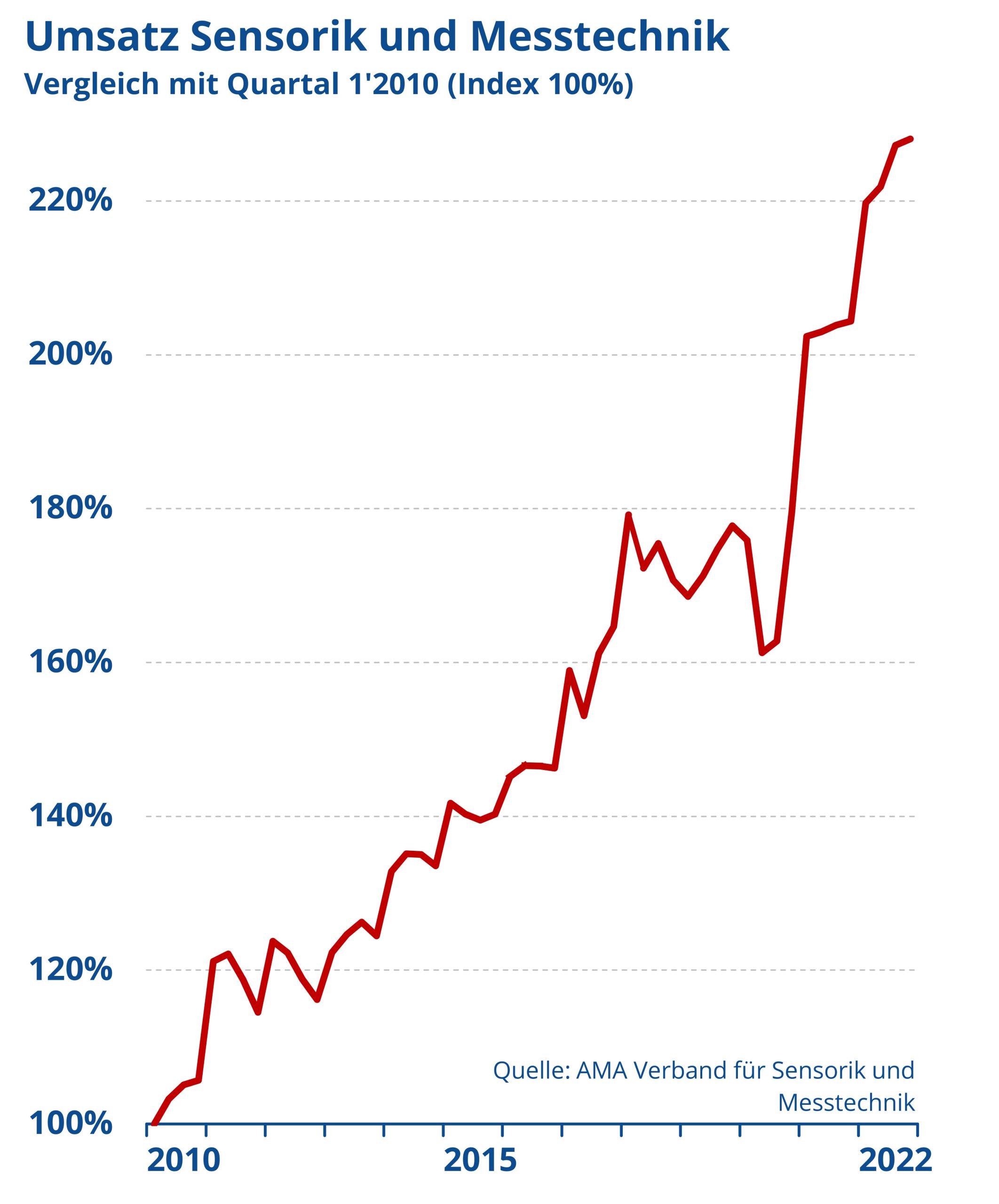 Sensorik und Messtechnik: Umsatz steigt, Auftragseingänge rückläufig